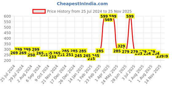 myntra.com BAESD Instants Teddy Face Velvet Fur Ankle Booties baesd Price History Graph from 25 Jul 2024 to 25 Nov 2025
