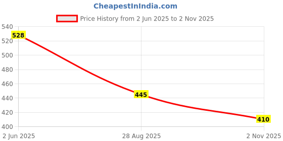 myntra.com BAESD Jacquard Women Self Design Fit & Flare Midi Dress baesd Price History Graph from 2 Jun 2025 to 2 Nov 2025
