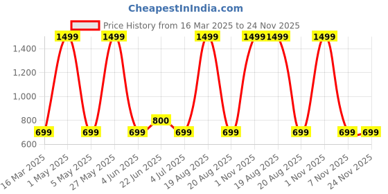 myntra.com BAESD Jumpsuit baesd Price History Graph from 16 Mar 2025 to 24 Nov 2025