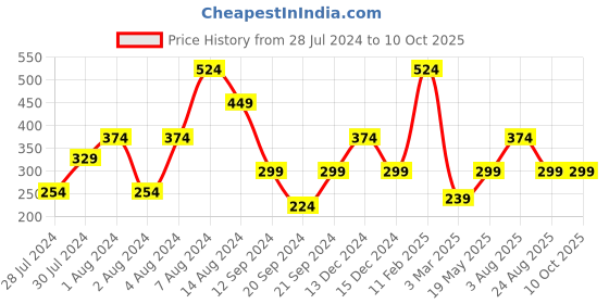 myntra.com BAESD Kalamkari Printed Longline Regular Top baesd Price History Graph from 28 Jul 2024 to 9 Oct 2025