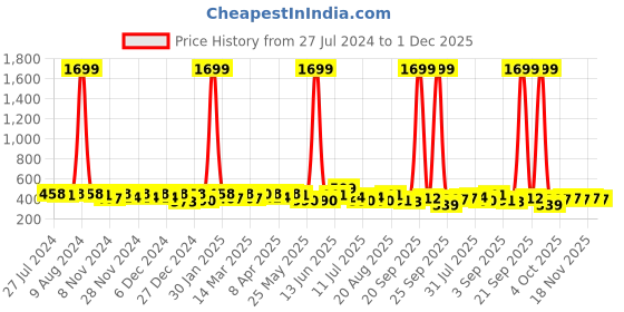 myntra.com BAESD Keyhole Neck Bell Sleeve Top baesd Price History Graph from 27 Jul 2024 to 1 Dec 2025