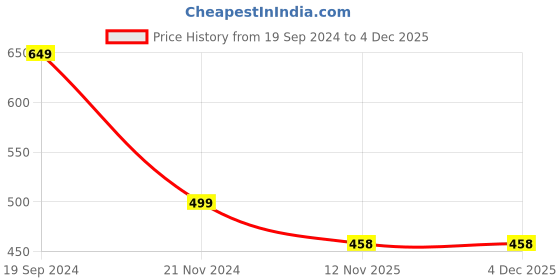 myntra.com BAESD Keyhole Neck Bell Sleeves Top baesd Price History Graph from 19 Sep 2024 to 4 Dec 2025