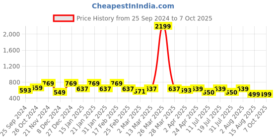 myntra.com BAESD Keyhole Neck Extended Sleeves Regular Top baesd Price History Graph from 25 Sep 2024 to 6 Oct 2025