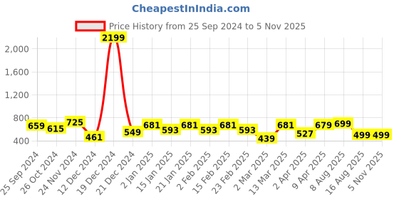 myntra.com BAESD Keyhole Neck Georgette Top baesd Price History Graph from 25 Sep 2024 to 5 Nov 2025