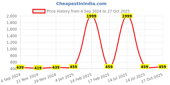 myntra.com BAESD Keyhole Neck Puff Sleeves Solid Top baesd Price History Graph from 4 Sep 2024 to 26 Oct 2025