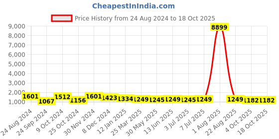 myntra.com BAESD Keyhole Neck Sequinned Maxi Bodycon Dress baesd Price History Graph from 24 Aug 2024 to 18 Oct 2025