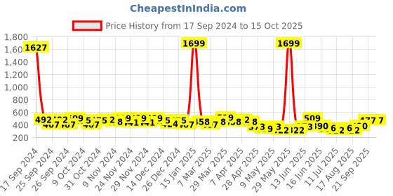 myntra.com BAESD Keyhole Neck Top baesd Price History Graph from 17 Sep 2024 to 14 Oct 2025