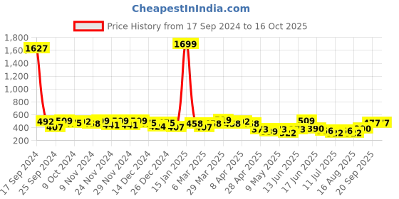 myntra.com BAESD Keyhole Neck Top baesd Price History Graph from 17 Sep 2024 to 15 Oct 2025