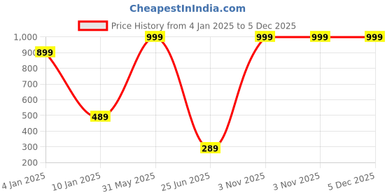 myntra.com BAESD Keyhole Neck Top baesd Price History Graph from 4 Jan 2025 to 5 Dec 2025