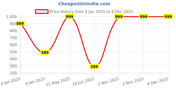 myntra.com BAESD Keyhole Neck Top baesd Price History Graph from 4 Jan 2025 to 4 Dec 2025