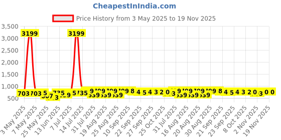 myntra.com BAESD Kid Woven Design LED Sneakers baesd Price History Graph from 3 May 2025 to 18 Nov 2025