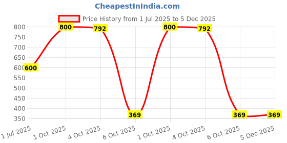 myntra.com BAESD Kids 2 Printed Applique T-shirt baesd Price History Graph from 1 Jul 2025 to 5 Dec 2025