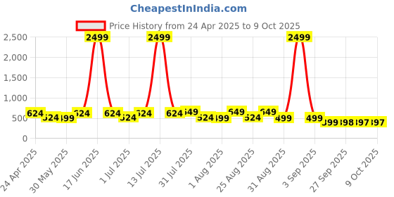 myntra.com BAESD Kids 3D Mua Croslite Clogs baesd Price History Graph from 24 Apr 2025 to 8 Oct 2025