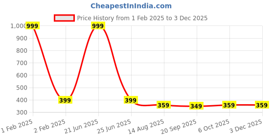 myntra.com BAESD Kids 5-Pcs Calf-Length Socks baesd Price History Graph from 1 Feb 2025 to 1 Dec 2025