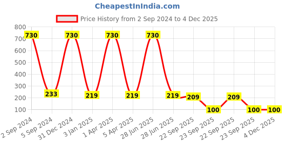 myntra.com BAESD Kids 90 Pcs Red & Blue Ponytail Holders baesd Price History Graph from 2 Sep 2024 to 4 Dec 2025