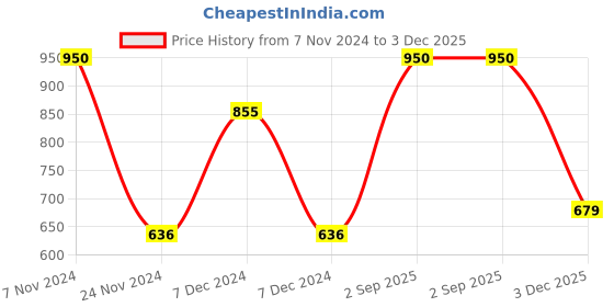 myntra.com BAESD Kids Alphanumeric Printed Fleece Pullover Sweatshirt baesd Price History Graph from 7 Nov 2024 to 3 Dec 2025