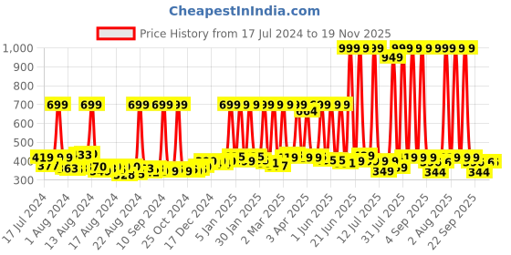myntra.com BAESD Kids Anti Skid Shoe Style Sandals baesd Price History Graph from 17 Jul 2024 to 19 Nov 2025