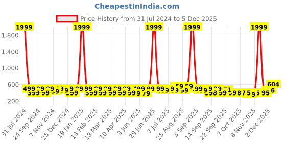 myntra.com BAESD Kids Applique Embellished Clogs baesd Price History Graph from 31 Jul 2024 to 5 Dec 2025