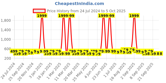 myntra.com BAESD Kids Applique Embellished Clogs baesd Price History Graph from 24 Jul 2024 to 4 Oct 2025