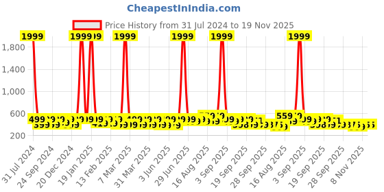 myntra.com BAESD Kids Applique Embellished Clogs baesd Price History Graph from 31 Jul 2024 to 19 Nov 2025