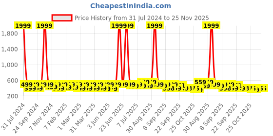 myntra.com BAESD Kids Applique Embellished Clogs baesd Price History Graph from 31 Jul 2024 to 24 Nov 2025