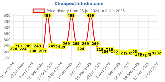 myntra.com BAESD Kids Applique Slip On Booties baesd Price History Graph from 25 Jul 2024 to 8 Oct 2025