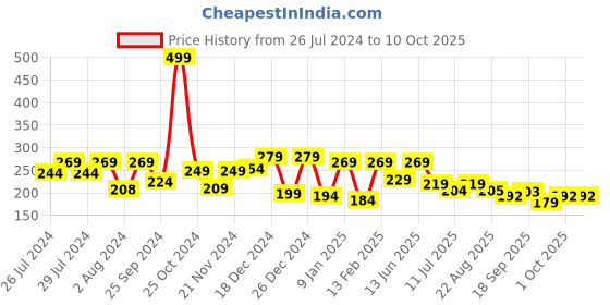 myntra.com BAESD Kids Applique Slip On Booties baesd Price History Graph from 26 Jul 2024 to 9 Oct 2025