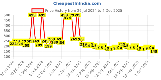 myntra.com BAESD Kids Applique Slip On Booties baesd Price History Graph from 26 Jul 2024 to 3 Dec 2025