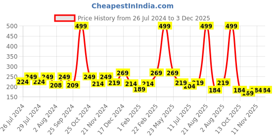 myntra.com BAESD Kids Applique Slip On Booties baesd Price History Graph from 26 Jul 2024 to 2 Dec 2025
