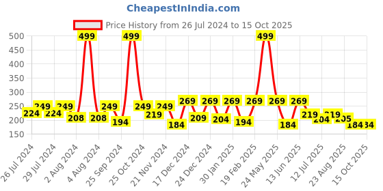myntra.com BAESD Kids Applique Slip On Booties baesd Price History Graph from 26 Jul 2024 to 15 Oct 2025