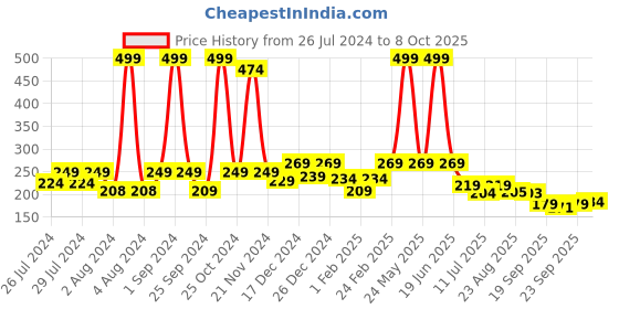 myntra.com BAESD Kids Applique Slip On Booties baesd Price History Graph from 26 Jul 2024 to 8 Oct 2025