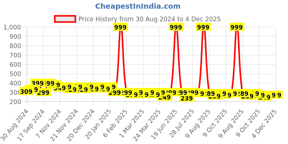 myntra.com BAESD Kids Biker Printed T-shirt baesd Price History Graph from 30 Aug 2024 to 4 Dec 2025