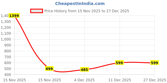 myntra.com BAESD Kids Black & Blue Printed Round Neck Cotton T-Shirt & Joggers Set baesd Price History Graph from 15 Nov 2025 to 26 Dec 2025