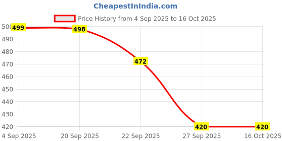 myntra.com BAESD Kids Bobdog Printed Slip-On Sneakers with Musical Chu-Chu baesd Price History Graph from 4 Sep 2025 to 15 Oct 2025
