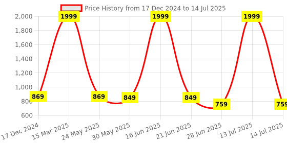 myntra.com BAESD Kids BPA Free Skill Development Toy Learning and Development Toys baesd Price History Graph from 17 Dec 2024 to 14 Jul 2025