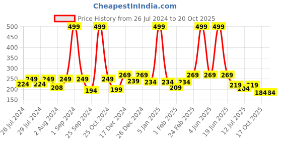 myntra.com BAESD Kids Butterfly Cotton Booties baesd Price History Graph from 26 Jul 2024 to 20 Oct 2025