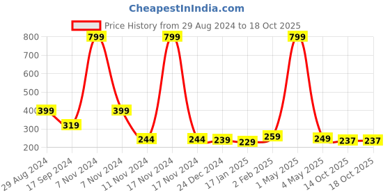 myntra.com BAESD Kids Butterfly Cotton Booties baesd Price History Graph from 29 Aug 2024 to 18 Oct 2025