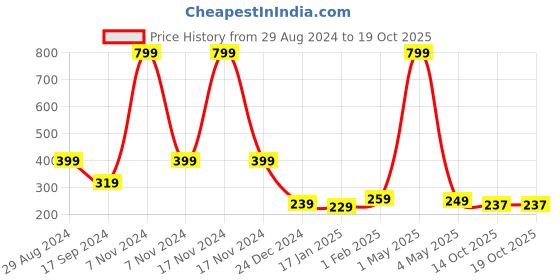 myntra.com BAESD Kids Butterfly Cotton Booties baesd Price History Graph from 29 Aug 2024 to 18 Oct 2025