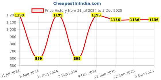 myntra.com BAESD Kids Cap Doll Soft Toy baesd Price History Graph from 31 Jul 2024 to 5 Dec 2025