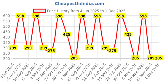 myntra.com BAESD Kids Cartoon Characters Printed Cotton Jogger baesd Price History Graph from 4 Jun 2025 to 1 Dec 2025