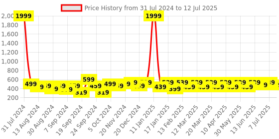 myntra.com BAESD Kids Cat Character Musical Shoe-Style Sandals baesd Price History Graph from 31 Jul 2024 to 12 Jul 2025