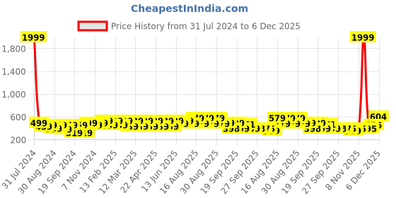 myntra.com BAESD Kids Cat Printed Musical Shoe-Style Sandals baesd Price History Graph from 31 Jul 2024 to 6 Dec 2025