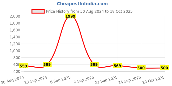 myntra.com BAESD Kids Checked Flyknit Slip-On Sneakers baesd Price History Graph from 30 Aug 2024 to 18 Oct 2025