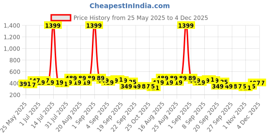 myntra.com BAESD Kids Clogs Sandals baesd Price History Graph from 25 May 2025 to 4 Dec 2025