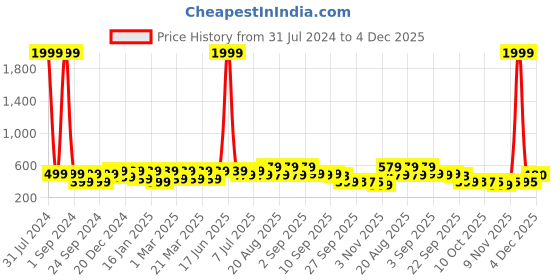 myntra.com BAESD Kids Coco Printed Musical Lightweight Anti-Skid Anti-Collision Velcro Sneakers baesd Price History Graph from 31 Jul 2024 to 4 Dec 2025