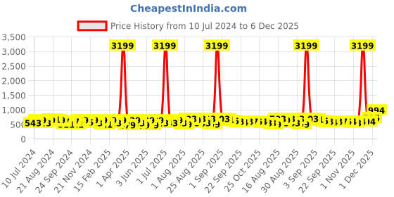 myntra.com BAESD Kids Colourblocked LED Lightweight Sneakers baesd Price History Graph from 10 Jul 2024 to 6 Dec 2025