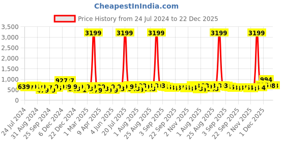 myntra.com BAESD Kids Colourblocked Lightweight Anti-Slip Round Toe LED Sneakers baesd Price History Graph from 24 Jul 2024 to 22 Dec 2025