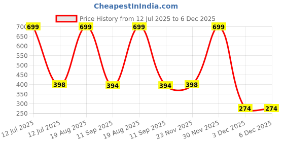 myntra.com BAESD Kids Colourblocked Pullover Cotton Sweatshirt baesd Price History Graph from 12 Jul 2025 to 6 Dec 2025