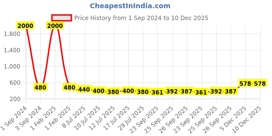 myntra.com BAESD Kids Colourblocked Round Toe LED Sneakers baesd Price History Graph from 1 Sep 2024 to 10 Dec 2025