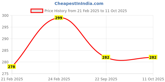 myntra.com BAESD Kids Colourblocked Rubber Clogs baesd Price History Graph from 21 Feb 2025 to 10 Oct 2025